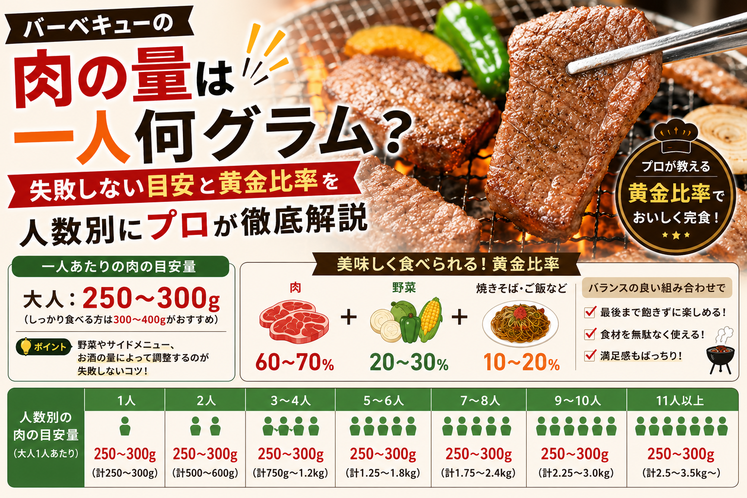 肉はどれくらい用意すればいいの?